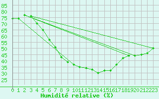 Courbe de l'humidit relative pour Kolmaarden-Stroemsfors