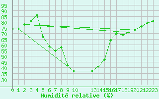 Courbe de l'humidit relative pour Gjilan (Kosovo)