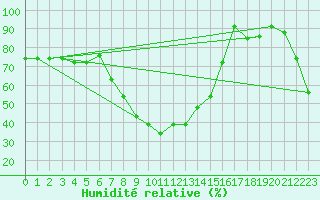 Courbe de l'humidit relative pour Rimnicu Vilcea