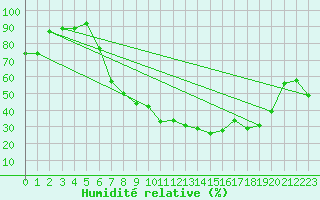 Courbe de l'humidit relative pour Maisach-Galgen