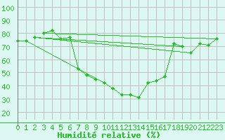 Courbe de l'humidit relative pour Vryburg