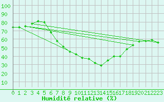 Courbe de l'humidit relative pour Kankaanpaa Niinisalo