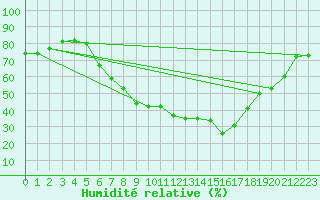 Courbe de l'humidit relative pour Sion (Sw)