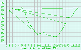 Courbe de l'humidit relative pour Weiden