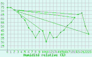 Courbe de l'humidit relative pour Pian Rosa (It)