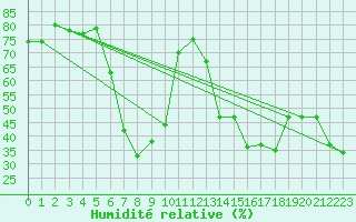 Courbe de l'humidit relative pour Ile Rousse (2B)