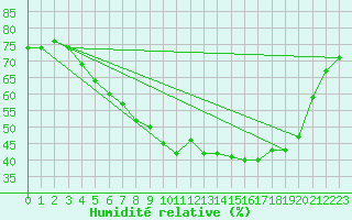 Courbe de l'humidit relative pour Gunnarn