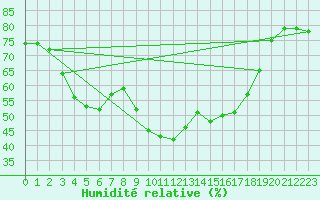 Courbe de l'humidit relative pour Utsjoki Nuorgam rajavartioasema