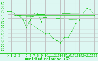 Courbe de l'humidit relative pour Les Pennes-Mirabeau (13)