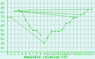 Courbe de l'humidit relative pour Strbske Pleso