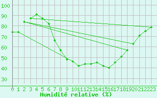 Courbe de l'humidit relative pour Novo Mesto