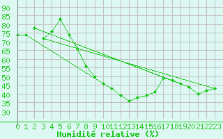 Courbe de l'humidit relative pour Andermatt