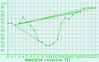 Courbe de l'humidit relative pour Waidhofen an der Ybbs