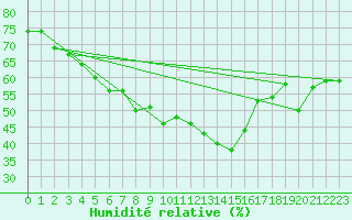 Courbe de l'humidit relative pour Buitrago