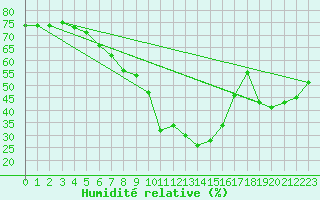 Courbe de l'humidit relative pour Santa Maria, Val Mestair