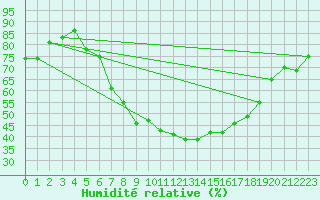 Courbe de l'humidit relative pour Lahr (All)