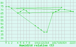 Courbe de l'humidit relative pour Bujarraloz