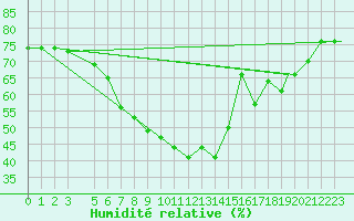 Courbe de l'humidit relative pour Eskisehir