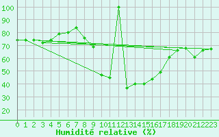 Courbe de l'humidit relative pour Pobra de Trives, San Mamede