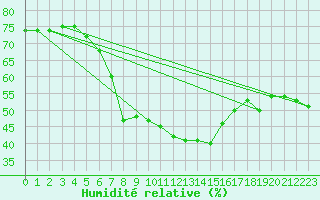 Courbe de l'humidit relative pour Kittila Sammaltunturi