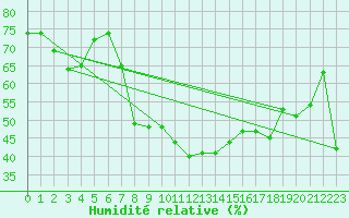 Courbe de l'humidit relative pour Piotta