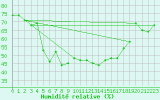 Courbe de l'humidit relative pour Bastia (2B)