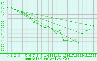 Courbe de l'humidit relative pour Saint-Vran (05)