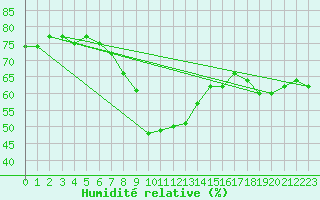 Courbe de l'humidit relative pour Kotka Haapasaari