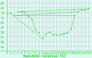 Courbe de l'humidit relative pour Eskilstuna