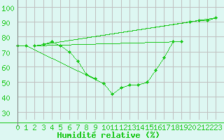 Courbe de l'humidit relative pour Tornio Torppi