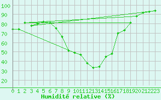Courbe de l'humidit relative pour Schleiz