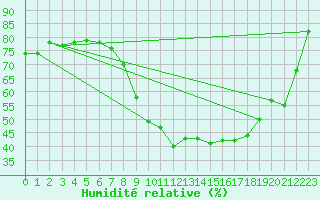 Courbe de l'humidit relative pour Lagunas de Somoza