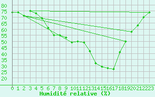 Courbe de l'humidit relative pour Saint-Amans (48)
