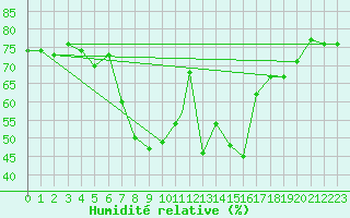 Courbe de l'humidit relative pour Praha Kbely