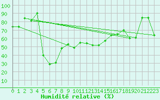 Courbe de l'humidit relative pour Envalira (And)