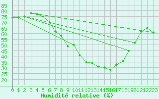 Courbe de l'humidit relative pour Sion (Sw)