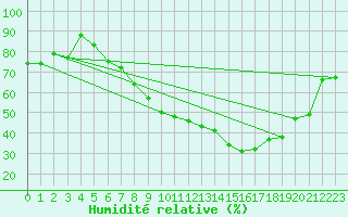 Courbe de l'humidit relative pour Moldova Veche