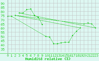 Courbe de l'humidit relative pour Wunsiedel Schonbrun