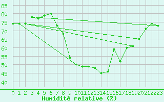 Courbe de l'humidit relative pour Mosonmagyarovar