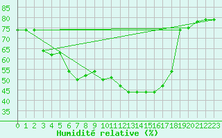 Courbe de l'humidit relative pour Seehausen