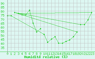 Courbe de l'humidit relative pour Wunsiedel Schonbrun