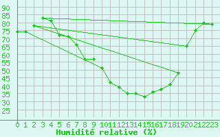 Courbe de l'humidit relative pour Wernigerode