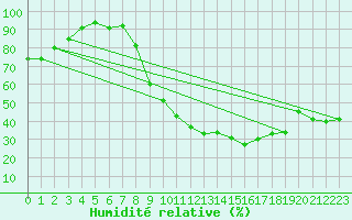 Courbe de l'humidit relative pour Nmes - Courbessac (30)