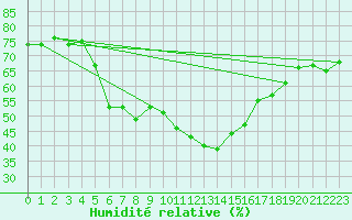 Courbe de l'humidit relative pour Birx/Rhoen