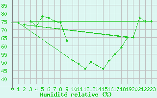 Courbe de l'humidit relative pour Bonn-Roleber