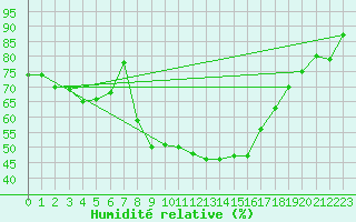 Courbe de l'humidit relative pour Eisenach