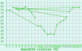 Courbe de l'humidit relative pour Herstmonceux (UK)