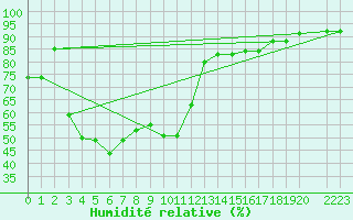 Courbe de l'humidit relative pour Cap Gris-Nez (62)