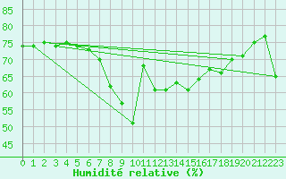 Courbe de l'humidit relative pour Nice (06)