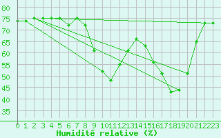 Courbe de l'humidit relative pour Corny-sur-Moselle (57)
